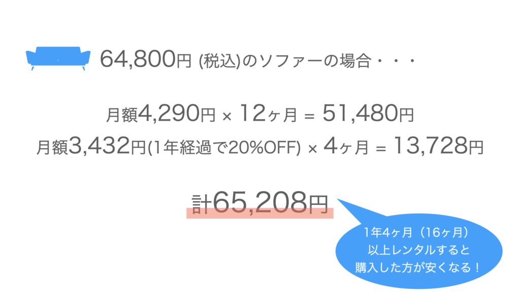 ソファをレンタルした時のサブスクと購入の比較